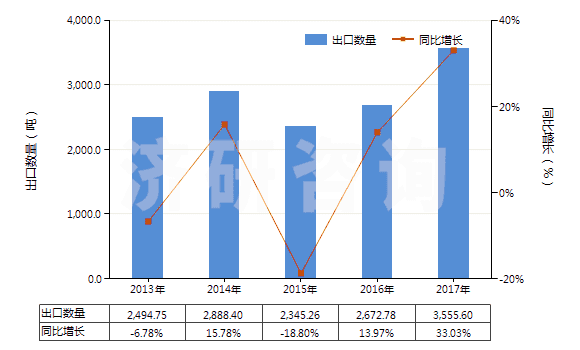 2013-2017年中國(guó)砷(HS28048000)出口量及增速統(tǒng)計(jì)